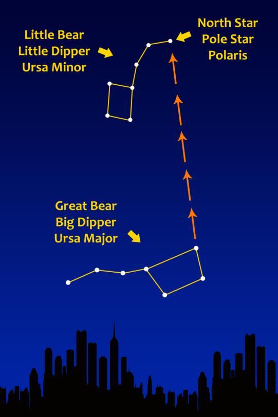 Finding the North: Pollaris Ursus Major or Big Dipper is one of the