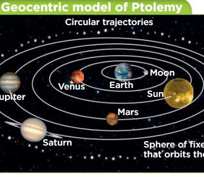 Geocentric model Ptolemy in 2nd century AD Earth round and at the center of the universe Other