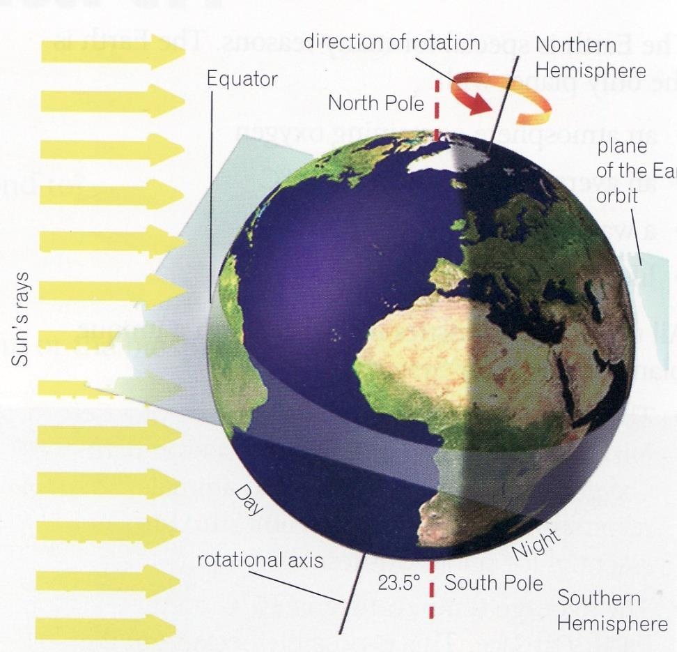 The consequences of rotation The rotation of the Earth every 24 hours causes day and night.