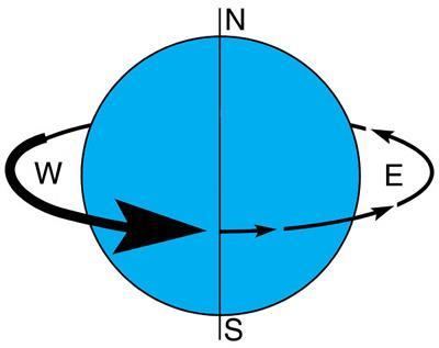 The consequences of rotation Rotation sense is counterclockwise.