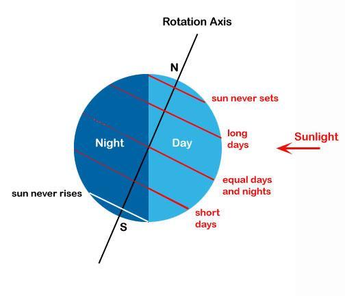 Earth s axis of rotation respects to the Plane of the Ecliptic.