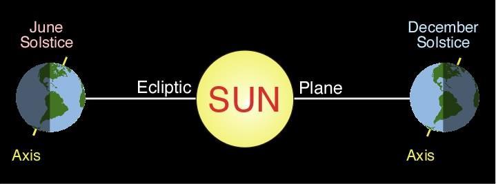 Solstices and equinoxes Solstices: