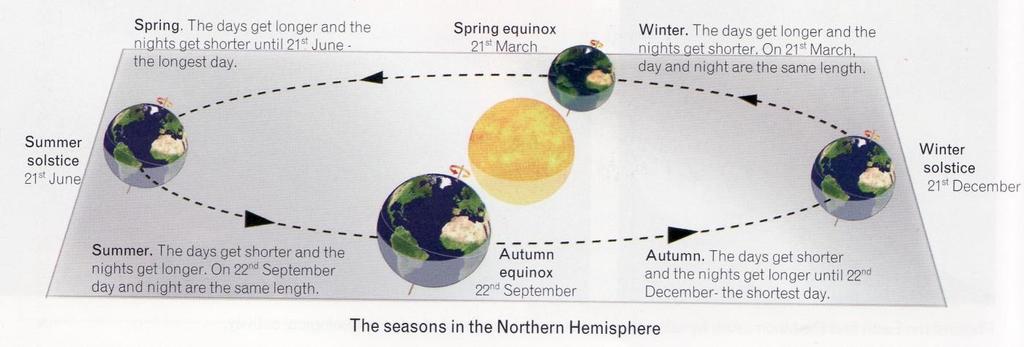 The seasons in the Northern Hemisphere During the summer in the northern