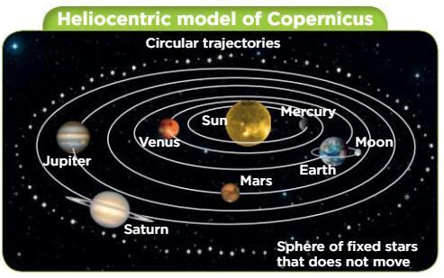 Heliocentric model Aristarchus and Copernicus The Sun is at the center of the universe The other