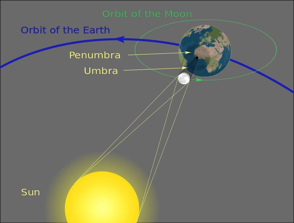 Lunar eclipse: the