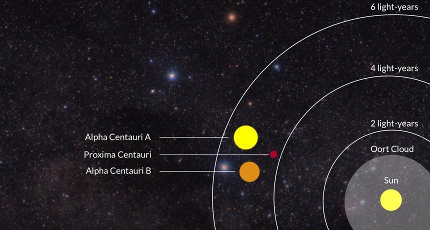 Distances in the universe 1 Astronomic Unit: AU is 150 000 000 km.