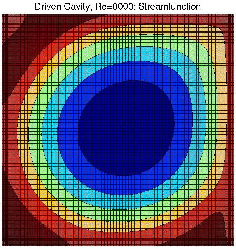 2D lid-driven cavity The Challenge Current Results A cartoon Computational experiments Incompressible