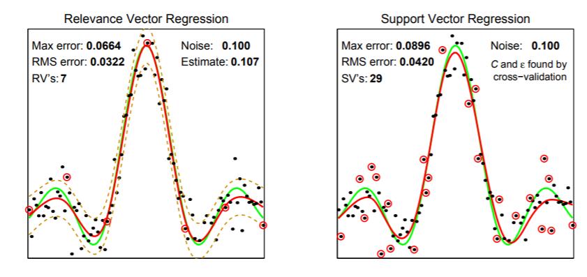 RVM regression vs SVM regression An example with DGP: y = sinc(x) + N(0, sd) where sd = 0.1 RVR use only 7 relevance vectors while SVR use 29 support vectors. RVR has less error.