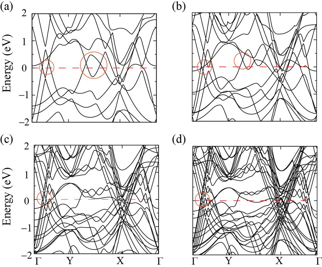 fig. S5. Effect of number of layers of gallenene a100. (a), (b), (c), and (d) are the electronic band structure of 2L, 3L, 5L, and 7L of a100 gallenene sheets respectively.