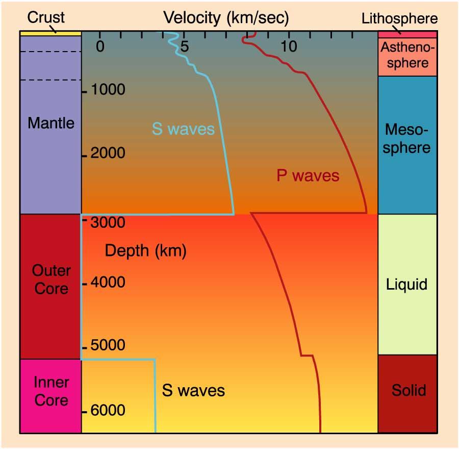Crust: low density 2.8 to 3.3 g/cc P-wave: 6.1 to 6.