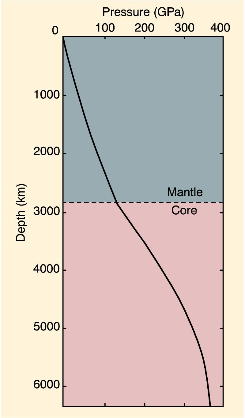 The Pressure Gradient in the Earth: P vs. depth P = ρgh Nearly linear through mantle ~ 30 MPa/km ~ 1 GPa at base of ave crust Core: r incr.