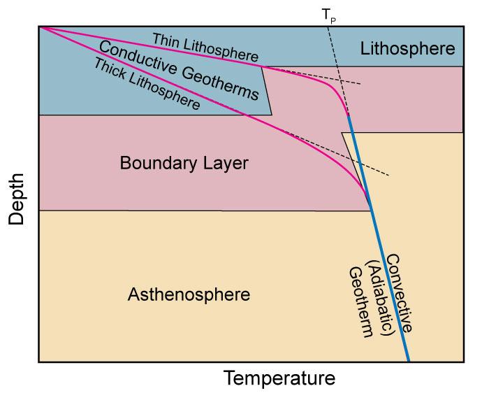 The Geothermal Gradient Figure 1.