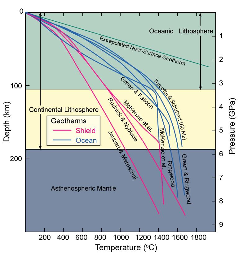 The Geothermal Gradient Figure 1.11 Estimates of oceanic (blue curves) and continental shield (red curves) geotherms to a depth of 300 km.