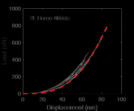 A B C D E F G Supplementary Figure 7. Load-displacement curves for boron nitride nanosheets of different thicknesses.