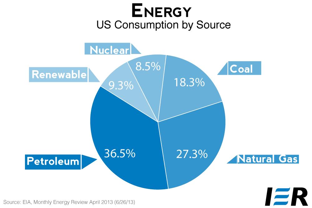 2 Figure 1.1: Proportion of U.S. energy consumption from different sources. Over 80% of U.S. consumption comes from fossil fuels. Source: U.S. Energy Information Administration.