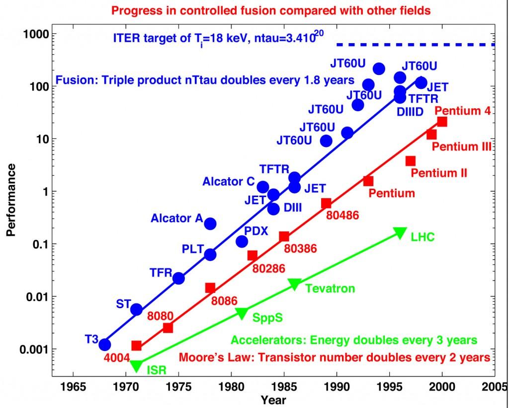 7 Figure 1.3: Moore s law in the fusion triple product, a measure of the efficiency of laboratory fusion experiments.