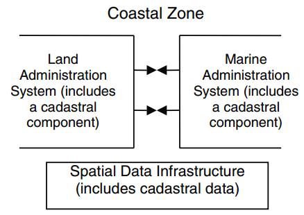 Introduction Marine Spatial Data Infrastructure (MSDI) Closely related to the concept of the Marine Cadastre, is the notion of the Marine Spatial Data Infrastructure (MSDI).