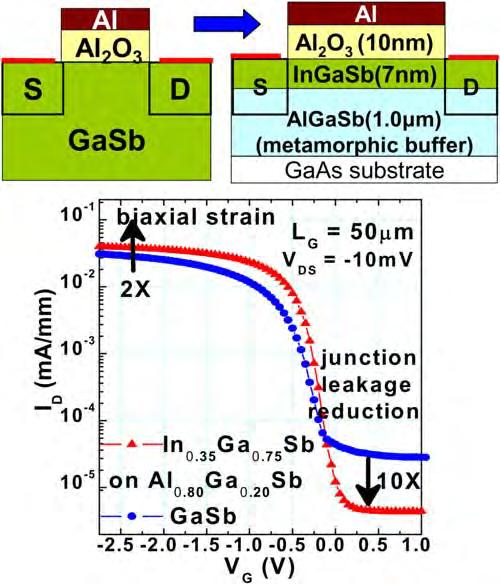 014503-4 Nainani et al. J. Appl. Phys. 110, 014503 (2011) FIG. 4. (Color online) Cross section TEM on the buried In x Ga 1 x Sb channel heterostructure MOSFET. (a) 1.