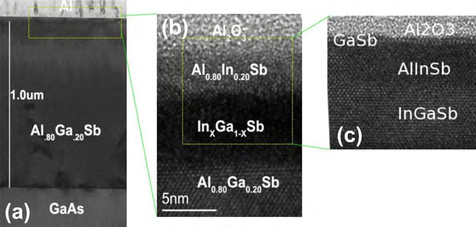 (c) HRTEM shows sharp transition from amorphous oxide to crystalline semiconductor with 2 monolayers of GaSb intact at the semiconductor surface.
