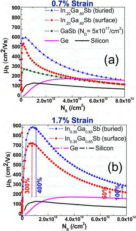 014503-6 Nainani et al. J. Appl. Phys. 110, 014503 (2011) FIG. 9. (Color online) (a) Wafer bending setup used for studying the response of uniaxial strain. (b) 4.