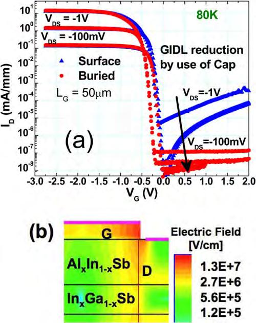 014503-8 Nainani et al. J. Appl. Phys. 110, 014503 (2011) TABLE I. Surface roughness comparison with known values in silicon and germanium MOSFETs. (100) Surface Sb s Si Ge TABLE II.