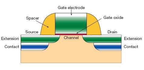 Chapter 1. Introduction Figure 1.1: Schematic cross-section of a field effect transistor.