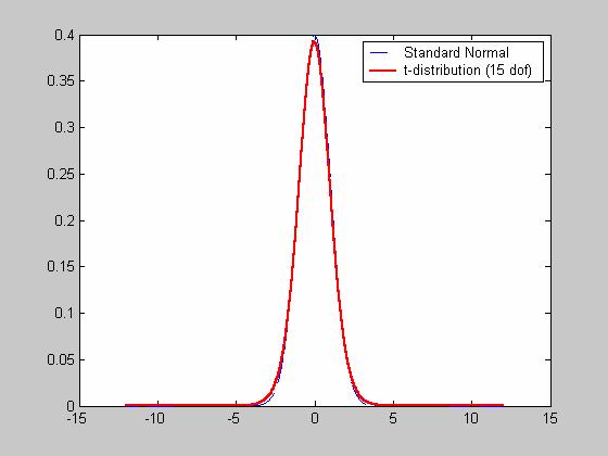 However, the spread is more tha that of the stadard ormal distributio. Area uder t-desity fuctio from - to +; DOF:.