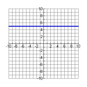 7. Write the equation of the line graphed below. A) x = 5 B) x = -5 C) y = 5 D) y = -5 8. Write the equation of the line in slope intercept form that goes through the points (, -7) and (-, 11).