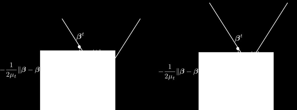 Example: l 1 norm If h(β) = β 1, then prox λh (b) = ψ st (b; λ) where