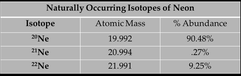 Average Atomic Mass Calculation Example: Neon 20 Ne: 19.992.9048 = 18.
