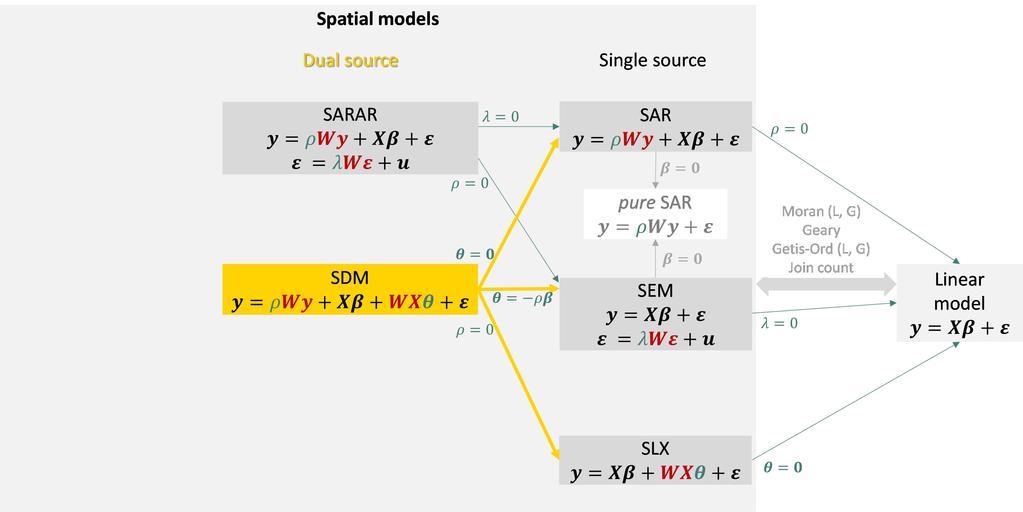 SDM model SDM model relation to other