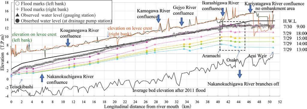 area is about 2.8 km 2 and the averaged elevation is about T.P. + 10.5 m. T.P. denotes Tokyo Peil, which is mean sea-level of Tokyo Bay.
