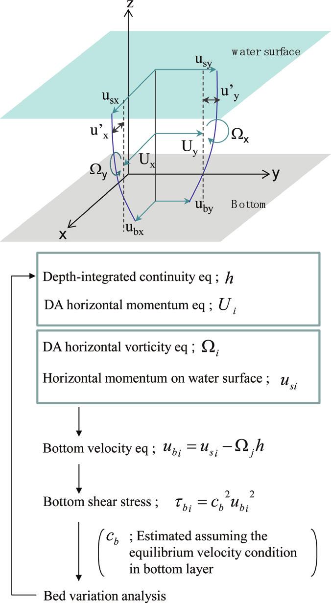 unsteady flow analysis by the BVC method (Uchida and Fukuoka, 2012) and 2D bed- variation analysis.