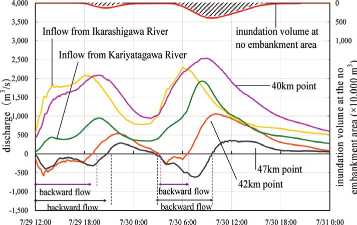 Figure 9. Discharge hydrographs and temporal changes of inundation volume at the no embankment area. Figure 10. Computed horizontal velocity vectors at the peak of the first flood (18:00 on July 29).