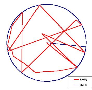 Non Radial cyclic loadings and variable amplitude loadings We may consider different cyclic loadings (circle, rectangle, diagonal, triangle random.