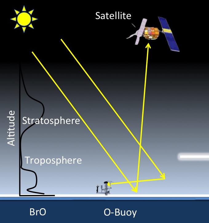 O-Buoy BrO observations UV-Vis Spectrometer in O-Buoy measures scattered light Tangent geometry