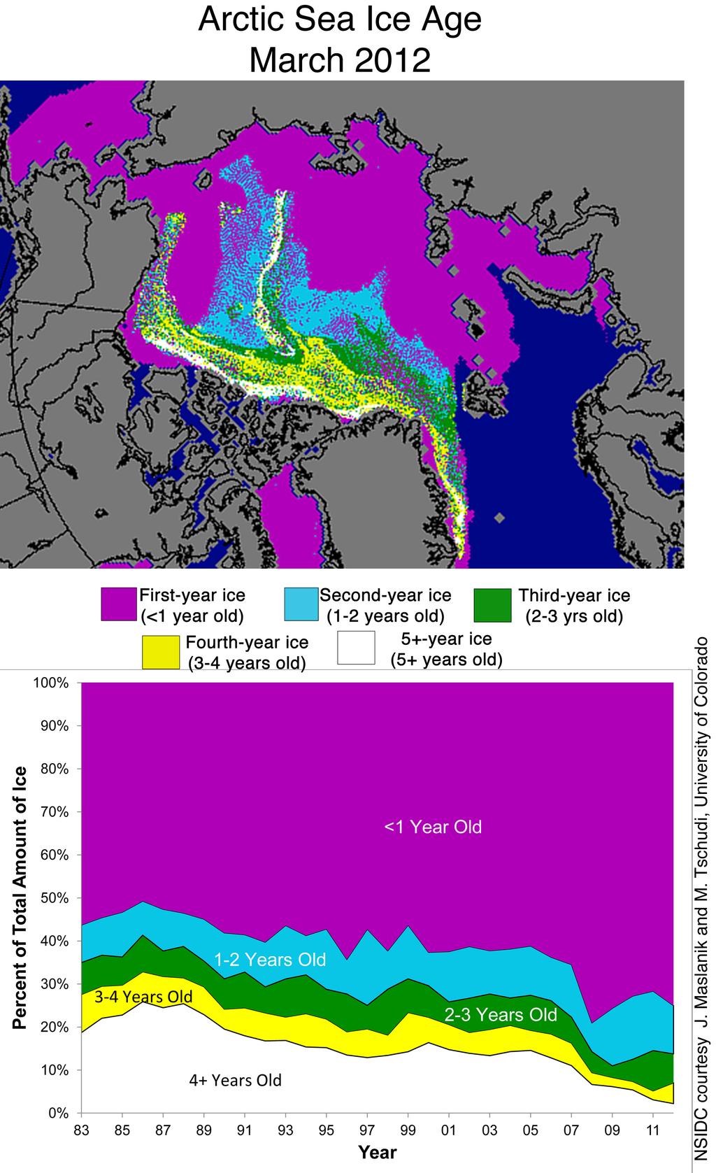 Sea Ice + O-Buoy CO2 Exchange Oxidation Inversions Findings Future Sea ice is changing Summer sea ice is declining.