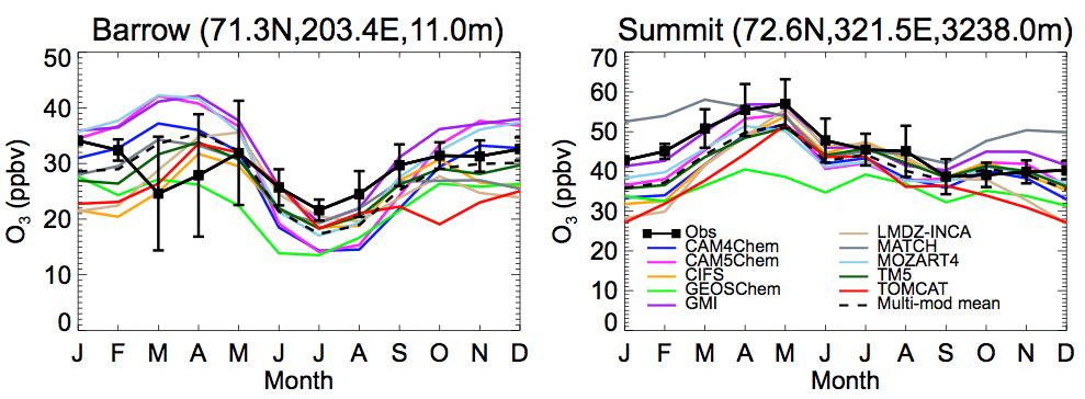Models fail for O 3 2008 annual O 3 cycle, observational error bars are 1σ We do