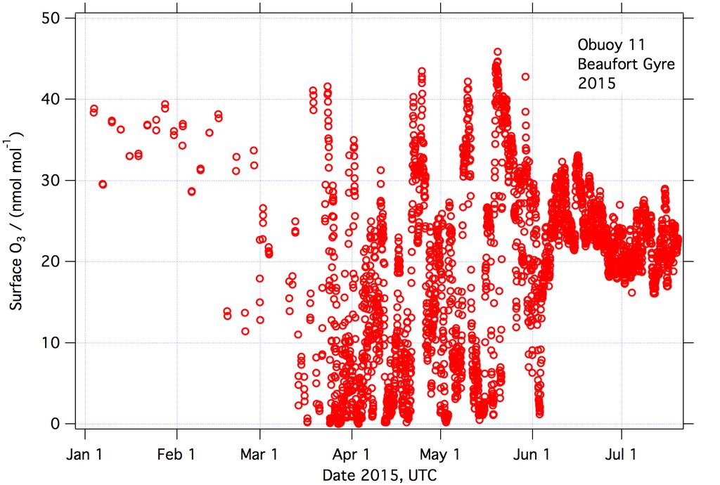O-Buoys observe surface O 3 Spring (March May) O 3 is episodically depleted.
