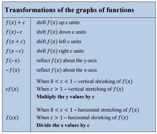 Function Transformations Vertical Stretching and Shrinking If c is multiplied to the function then the graph of the function will undergo a vertical stretching or compression.