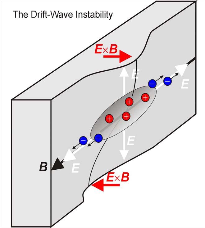 Sources of turbulence drift waves Ions dominate perp dynamics, electron parallel dir.