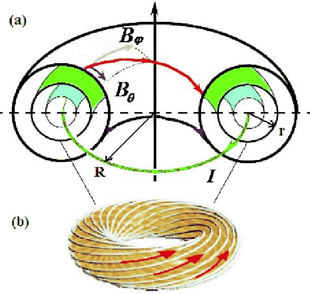 Flux surfaces Rational surfaces: magnetic field line on such surface closes on itself after n toroidal and m poloidal turns Ergodic surface: magnetic field line never closes on itself, thus