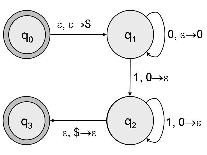 Example: L = { 0 n 1 n n 0 } Here is the transition diagram of a PDA accepting this language: Notational conventions: A transition label x, y z means with input symbol x, and upon popping the top