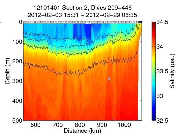 Figure 1.1: Salinity data measured by Spray glider. (Southern California Coastal Ocean Observing System, courtesy of SIO Instrument Development Group) laboratory studies.
