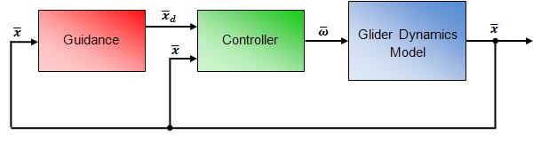 dynamics, control and guidance blocks for a general case. Figure 4.1: General block diagram with guidance, control and dynamics 4.