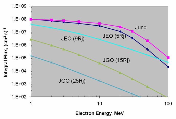 Radiation : Flux Unshielded Flux levels for Juno, JEO at Io and Europa and JGO at Ganymede and Callisto Predicted flux for various mission s tour points JGO reduces the