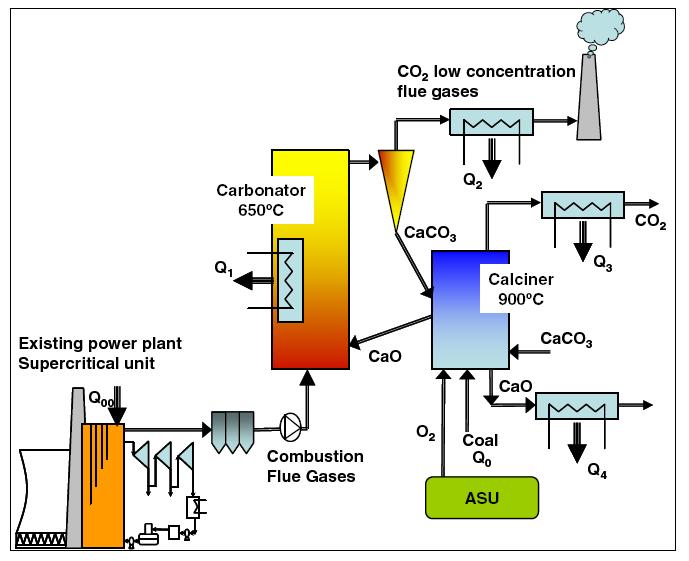 Energy integration of sorption looping systems New