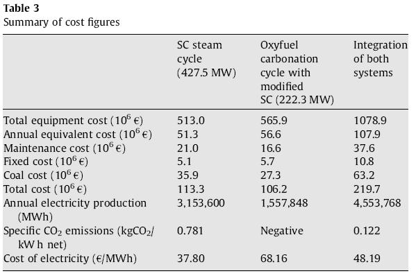 Objectives: Optimum CO 2 capture cost evaluation 86.