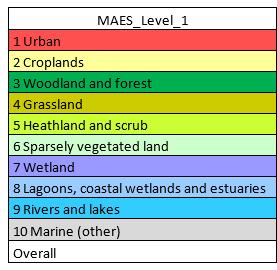 Natura2000 Product Specifications Land cover / land use nomenclature based on the MAES concept (Mapping and Assessment of Ecosystems and their Services) Hierarchical structure (4 levels): Level 1: 10