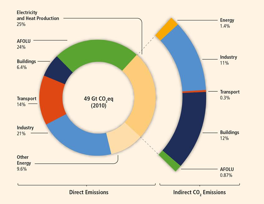 Greenhouse Gas Emissions by Economic Sector ~25 % of GHG is produced by AFOLU (Agriculture,